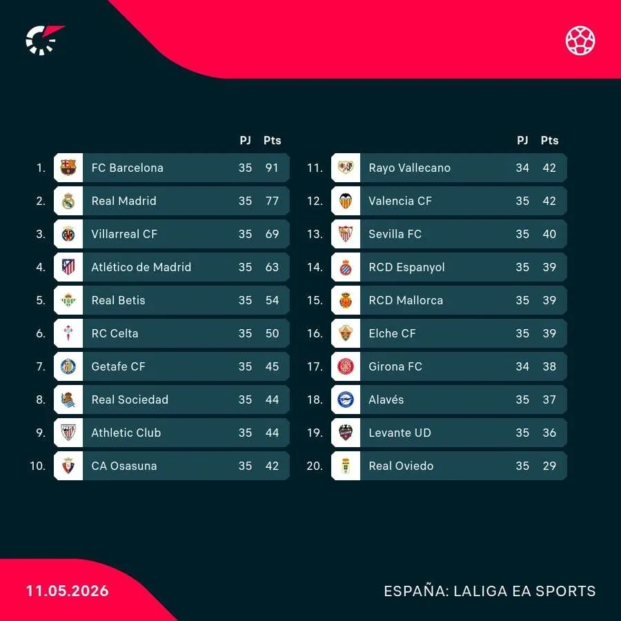 La clasificación del campeonato liguero